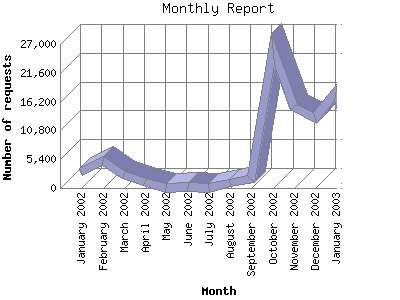 Maine SEO Service References -Chart