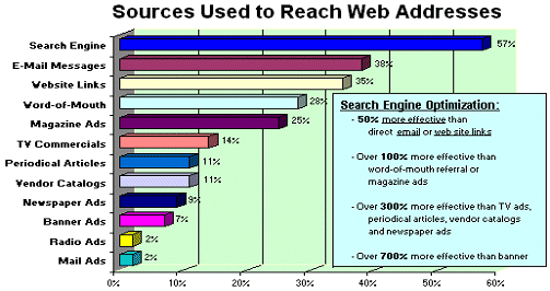 Search Engines to Find Web Sites Chart